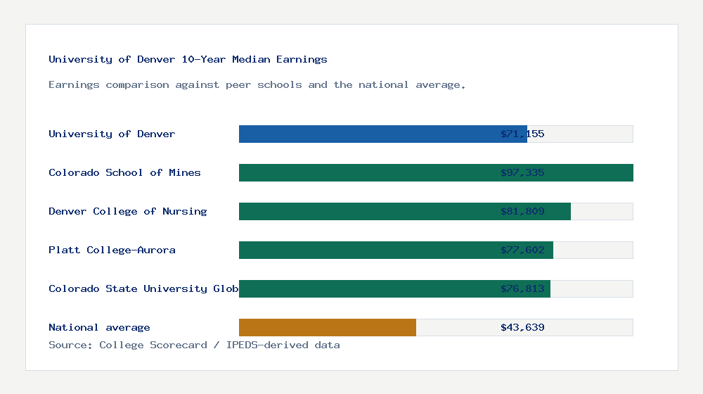 University of Denver earnings comparison bar chart - $71,155 median 10-year earnings compared with peer schools and the national average