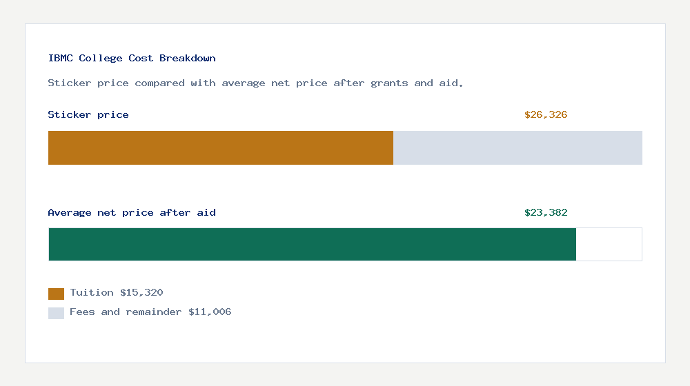 IBMC College cost of attendance breakdown - $15,320 tuition vs $23,382 average net price after financial aid