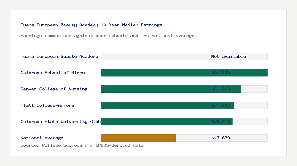 Tuana European Beauty Academy earnings comparison bar chart - Not available median 10-year earnings compared with peer schools and the national average