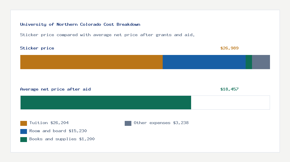 University of Northern Colorado cost of attendance breakdown - $26,204 tuition vs $18,457 average net price after financial aid