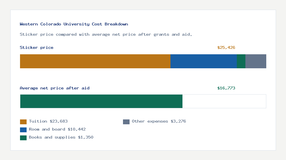 Western Colorado University cost of attendance breakdown - $23,683 tuition vs $16,773 average net price after financial aid