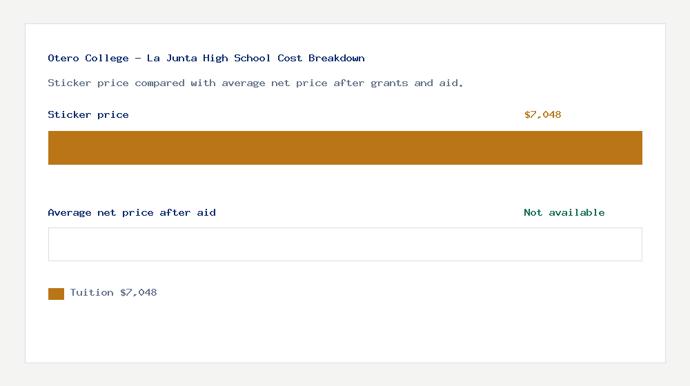 Otero College - La Junta High School cost of attendance breakdown - $7,048 tuition vs Not available average net price after financial aid