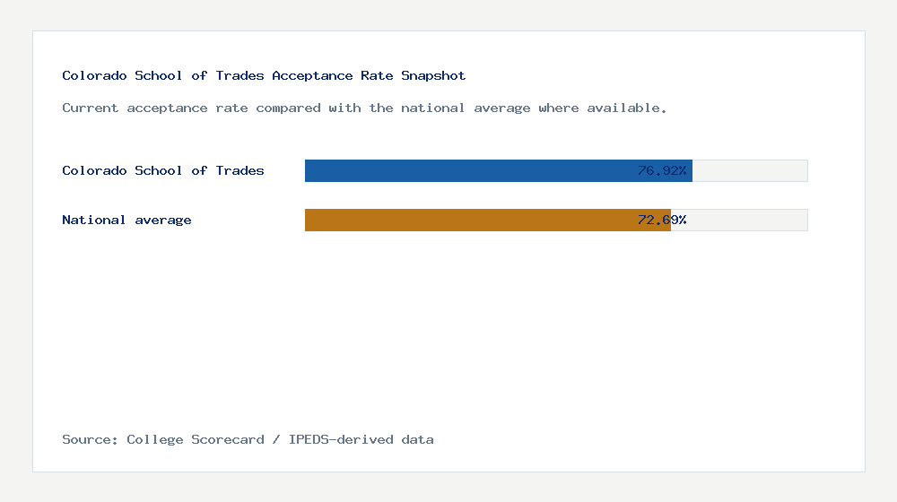 Colorado School of Trades acceptance rate chart showing 76.92% acceptance rate compared with the national average