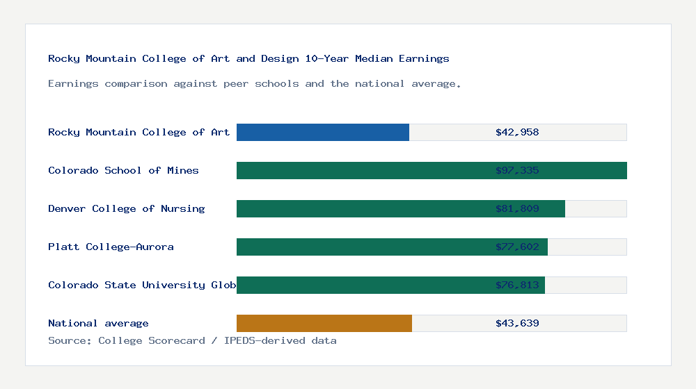 Rocky Mountain College of Art and Design earnings comparison bar chart - $42,958 median 10-year earnings compared with peer schools and the national average