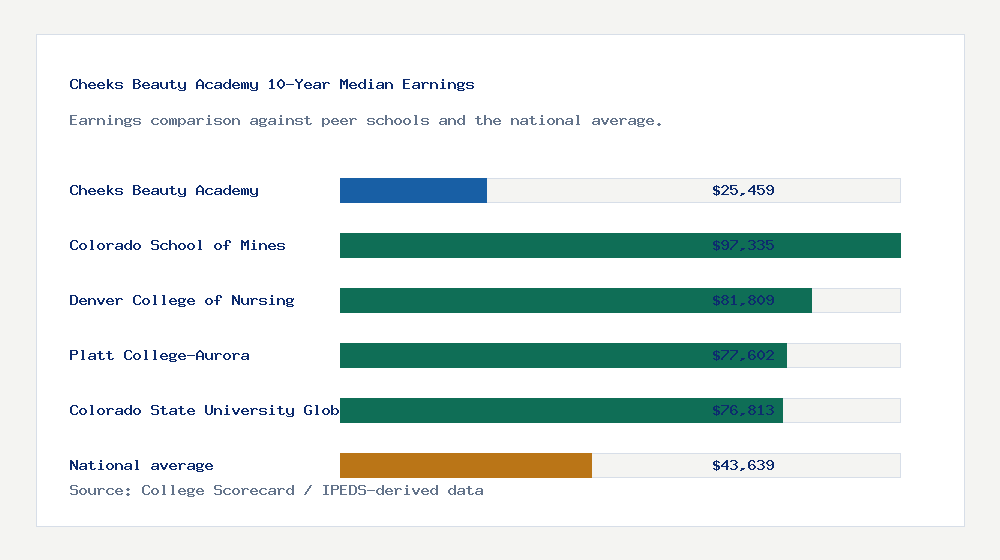 Cheeks Beauty Academy earnings comparison bar chart - $25,459 median 10-year earnings compared with peer schools and the national average