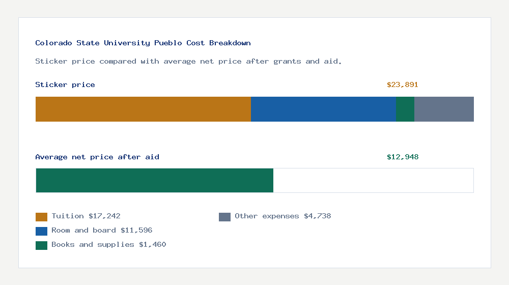 Colorado State University Pueblo cost of attendance breakdown - $17,242 tuition vs $12,948 average net price after financial aid