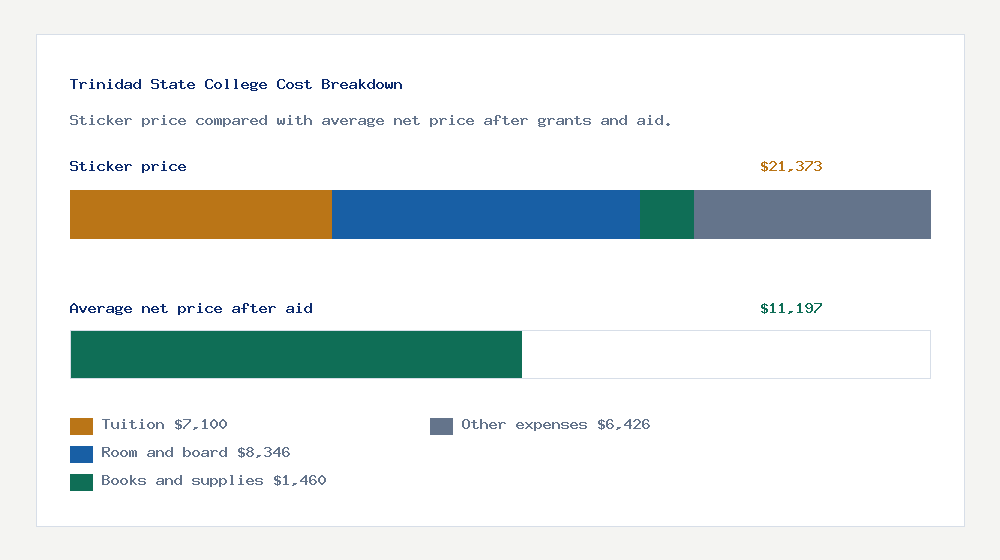 Trinidad State College cost of attendance breakdown - $7,100 tuition vs $11,197 average net price after financial aid