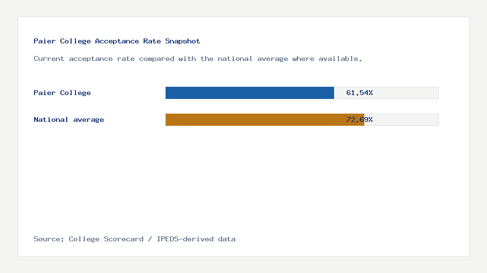 Paier College acceptance rate chart showing 61.54% acceptance rate compared with the national average