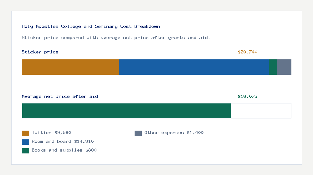 Holy Apostles College and Seminary cost of attendance breakdown - $9,580 tuition vs $16,073 average net price after financial aid
