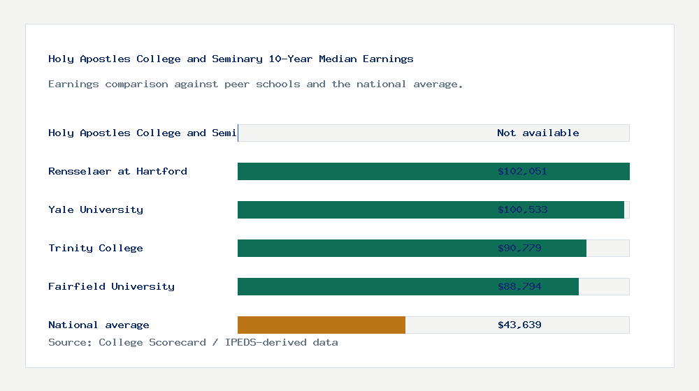 Holy Apostles College and Seminary earnings comparison bar chart - Not available median 10-year earnings compared with peer schools and the national average