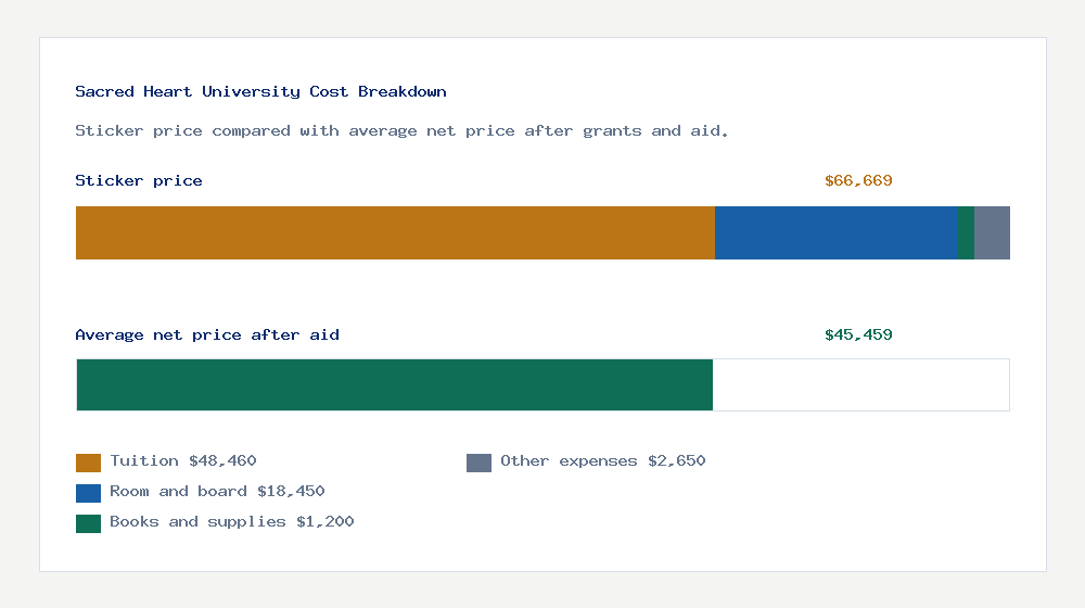 Sacred Heart University cost of attendance breakdown - $48,460 tuition vs $45,459 average net price after financial aid