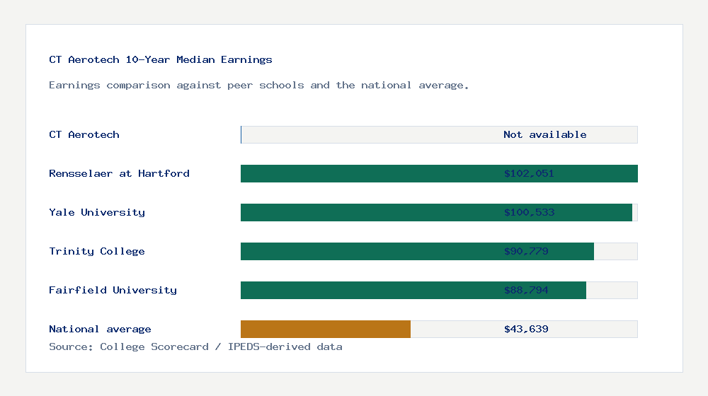 CT Aerotech earnings comparison bar chart - Not available median 10-year earnings compared with peer schools and the national average