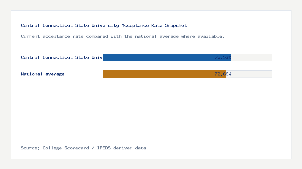 Central Connecticut State University acceptance rate chart showing 75.53% acceptance rate compared with the national average