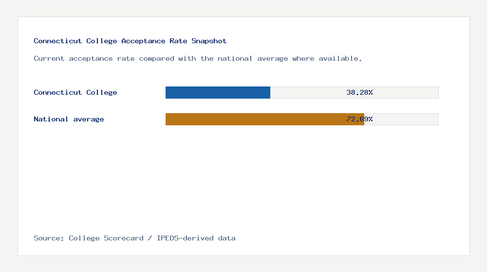Connecticut College acceptance rate chart showing 38.28% acceptance rate compared with the national average