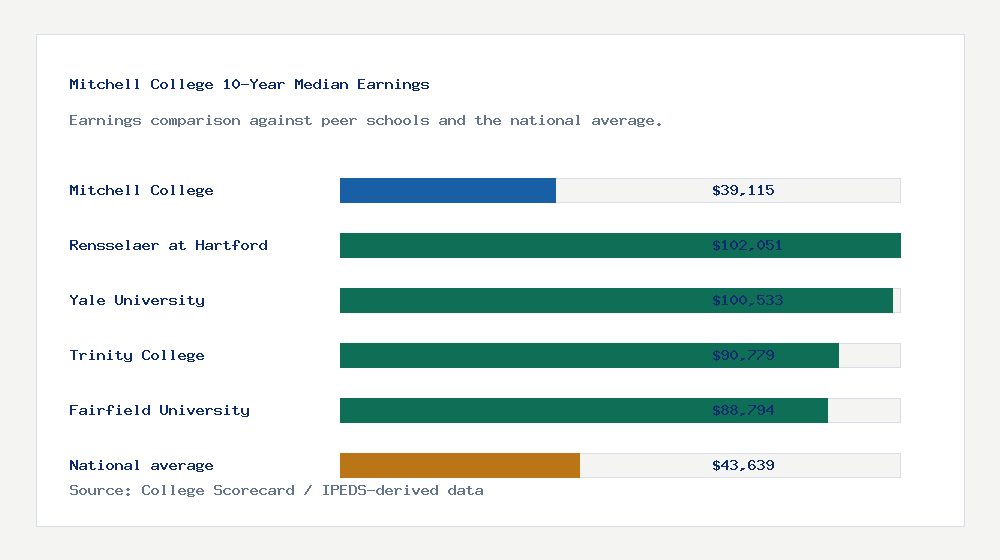 Mitchell College earnings comparison bar chart - $39,115 median 10-year earnings compared with peer schools and the national average