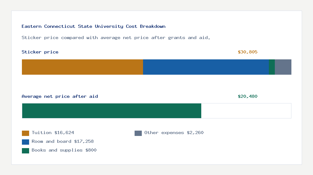 Eastern Connecticut State University cost of attendance breakdown - $16,624 tuition vs $20,480 average net price after financial aid