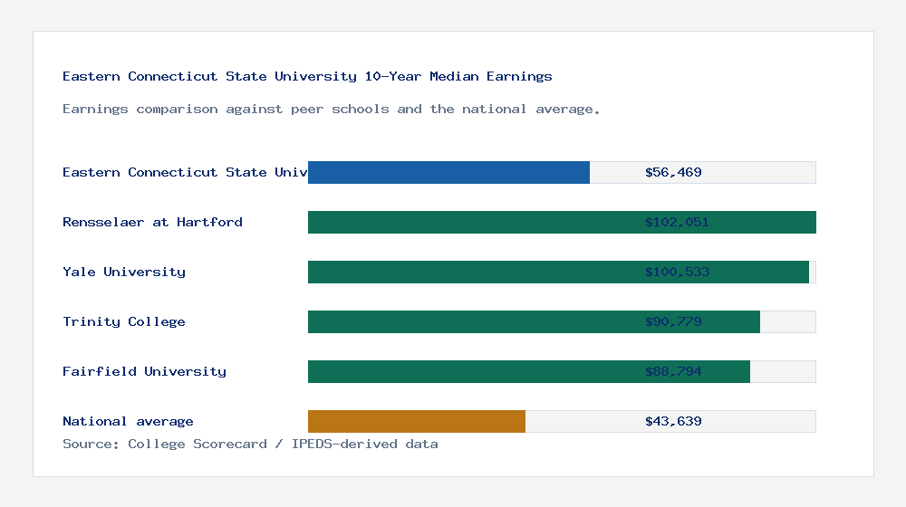 Eastern Connecticut State University earnings comparison bar chart - $56,469 median 10-year earnings compared with peer schools and the national average