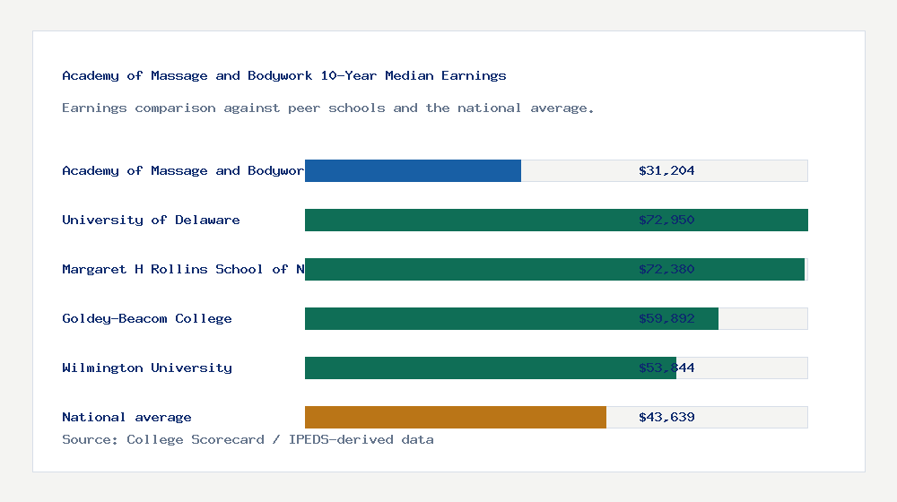 Academy of Massage and Bodywork earnings comparison bar chart - $31,204 median 10-year earnings compared with peer schools and the national average