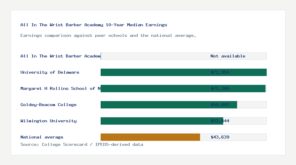 All In The Wrist Barber Academy earnings comparison bar chart - Not available median 10-year earnings compared with peer schools and the national average