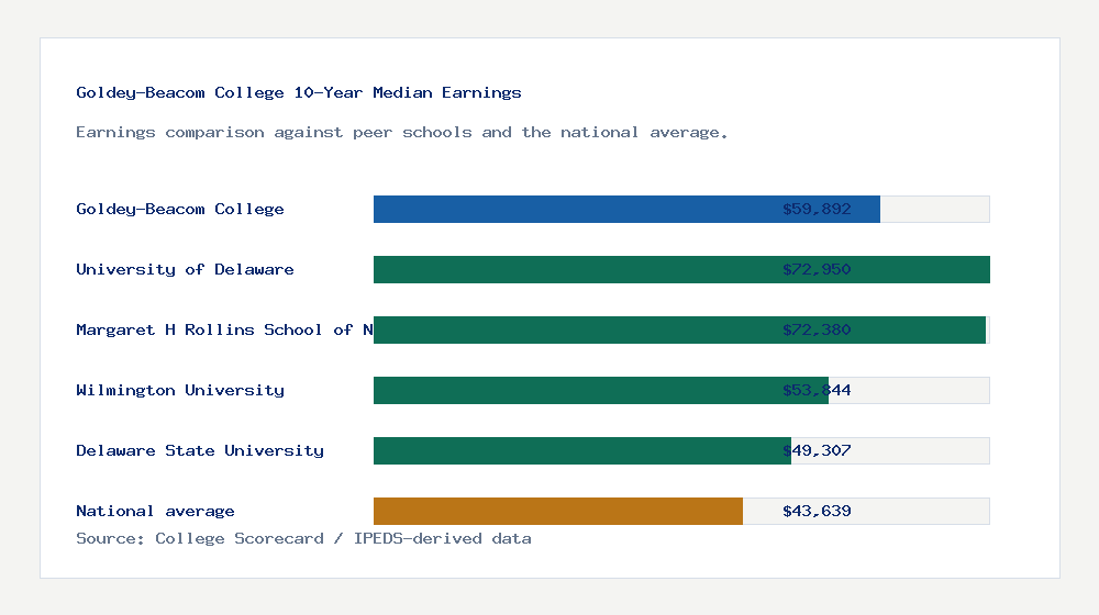 Goldey-Beacom College earnings comparison bar chart - $59,892 median 10-year earnings compared with peer schools and the national average