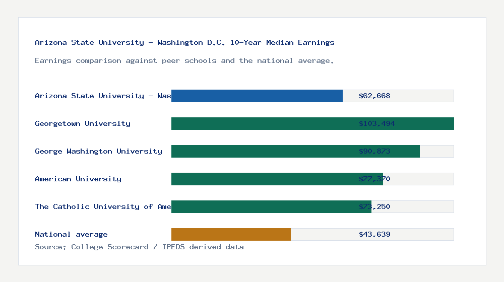 Arizona State University - Washington D.C. earnings comparison bar chart - $62,668 median 10-year earnings compared with peer schools and the national average