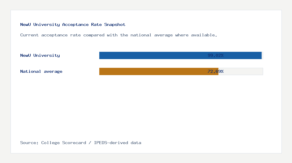 NewU University acceptance rate chart showing 99.02% acceptance rate compared with the national average