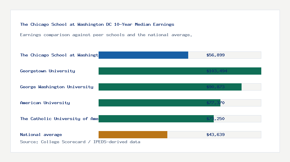 The Chicago School at Washington DC earnings comparison bar chart - $56,899 median 10-year earnings compared with peer schools and the national average