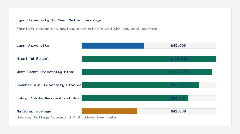 Lynn University earnings comparison bar chart - $49,006 median 10-year earnings compared with peer schools and the national average