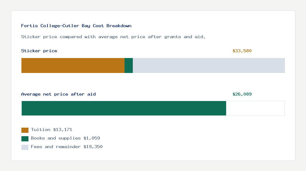 Fortis College-Cutler Bay cost of attendance breakdown - $13,171 tuition vs $26,089 average net price after financial aid