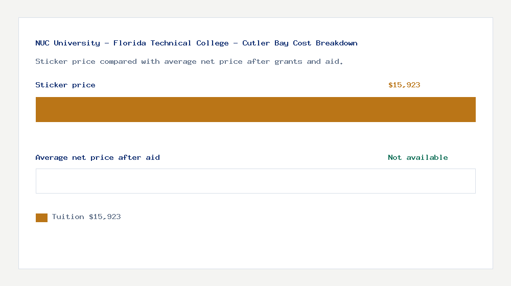 NUC University - Florida Technical College - Cutler Bay cost of attendance breakdown - $15,923 tuition vs Not available average net price after financial aid
