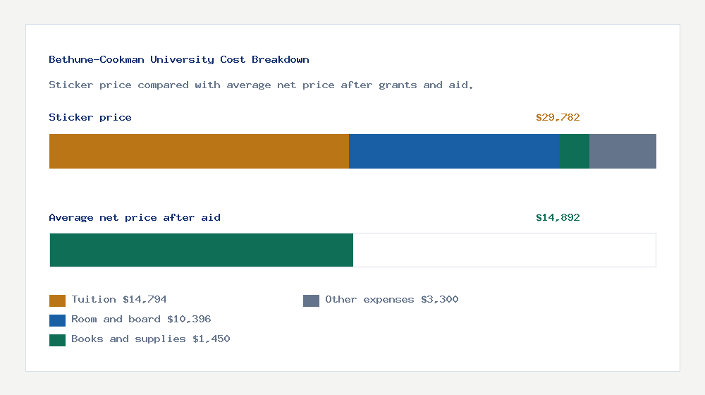 Bethune-Cookman University cost of attendance breakdown - $14,794 tuition vs $14,892 average net price after financial aid