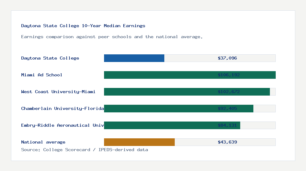 Daytona State College earnings comparison bar chart - $37,096 median 10-year earnings compared with peer schools and the national average