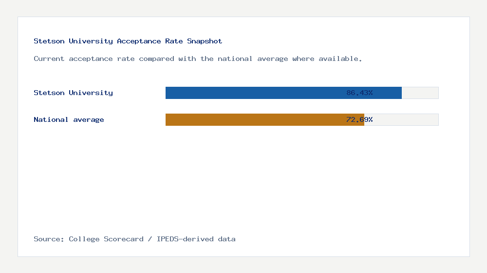 Stetson University acceptance rate chart showing 86.43% acceptance rate compared with the national average