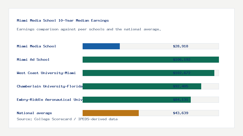 Miami Media School earnings comparison bar chart - $28,918 median 10-year earnings compared with peer schools and the national average