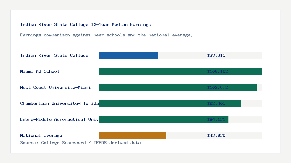 Indian River State College earnings comparison bar chart - $38,315 median 10-year earnings compared with peer schools and the national average