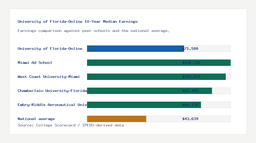 University of Florida-Online earnings comparison bar chart - $71,588 median 10-year earnings compared with peer schools and the national average