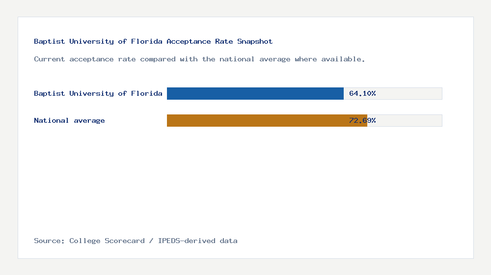 Baptist University of Florida acceptance rate chart showing 64.10% acceptance rate compared with the national average