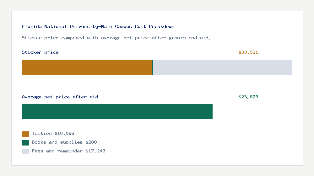 Florida National University-Main Campus cost of attendance breakdown - $16,088 tuition vs $23,629 average net price after financial aid