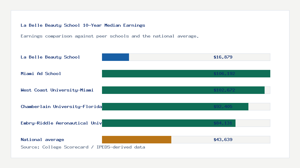 La Belle Beauty School earnings comparison bar chart - $16,879 median 10-year earnings compared with peer schools and the national average