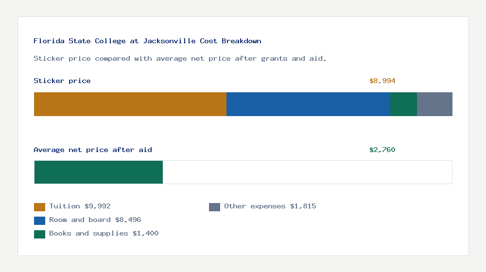 Florida State College at Jacksonville cost of attendance breakdown - $9,992 tuition vs $2,760 average net price after financial aid