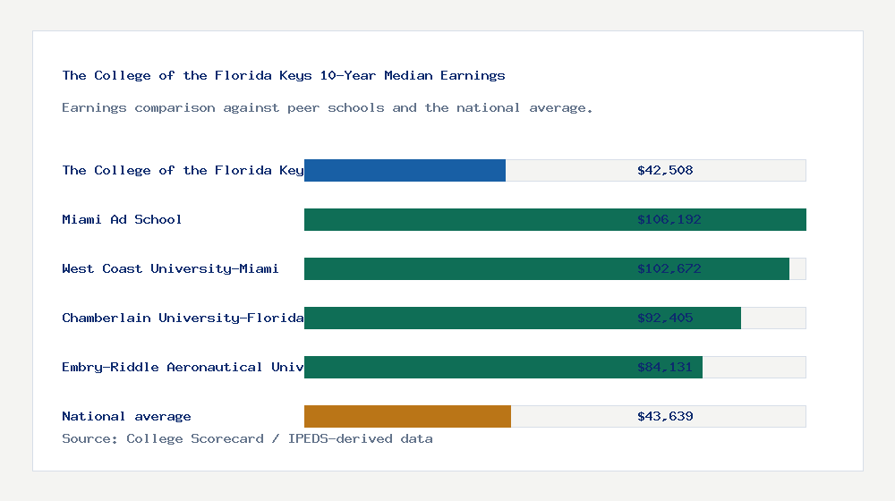The College of the Florida Keys earnings comparison bar chart - $42,508 median 10-year earnings compared with peer schools and the national average