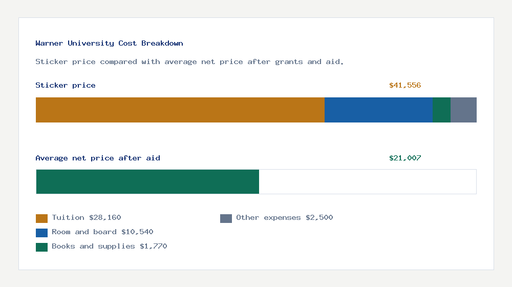 Warner University cost of attendance breakdown - $28,160 tuition vs $21,007 average net price after financial aid