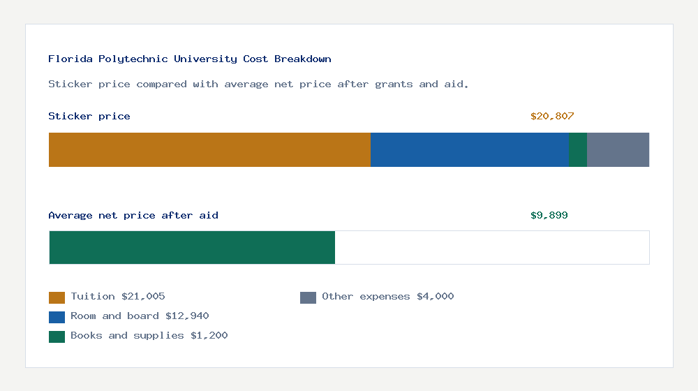 Florida Polytechnic University cost of attendance breakdown - $21,005 tuition vs $9,899 average net price after financial aid