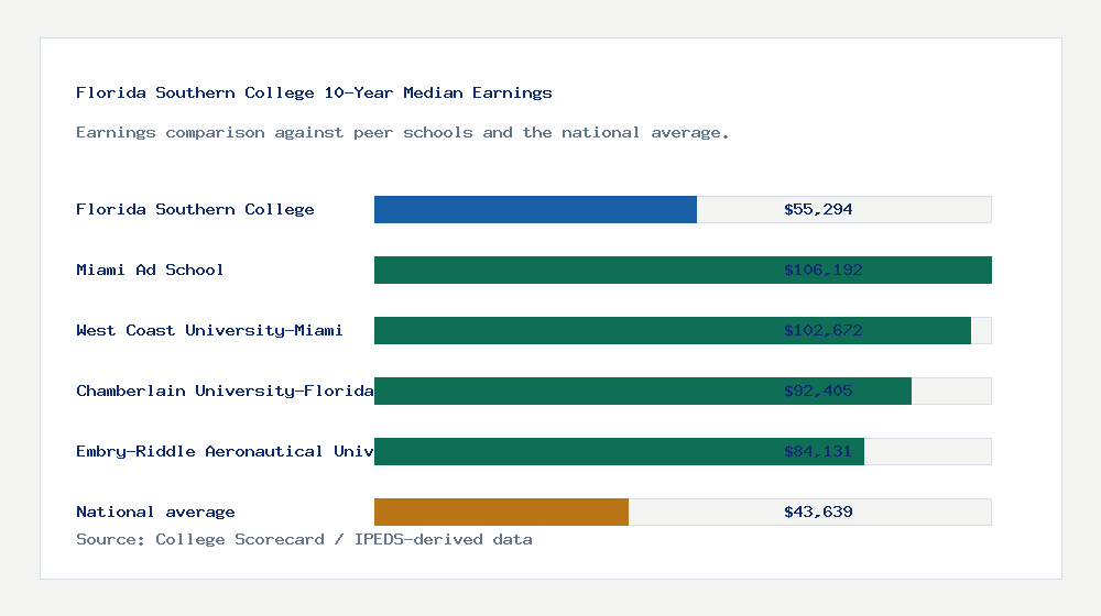 Florida Southern College earnings comparison bar chart - $55,294 median 10-year earnings compared with peer schools and the national average