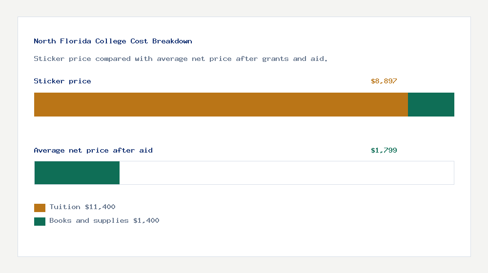 North Florida College cost of attendance breakdown - $11,400 tuition vs $1,799 average net price after financial aid