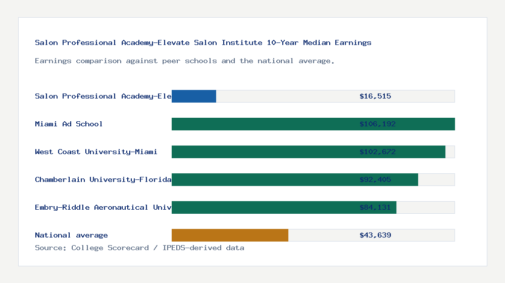 Salon Professional Academy-Elevate Salon Institute earnings comparison bar chart - $16,515 median 10-year earnings compared with peer schools and the national average