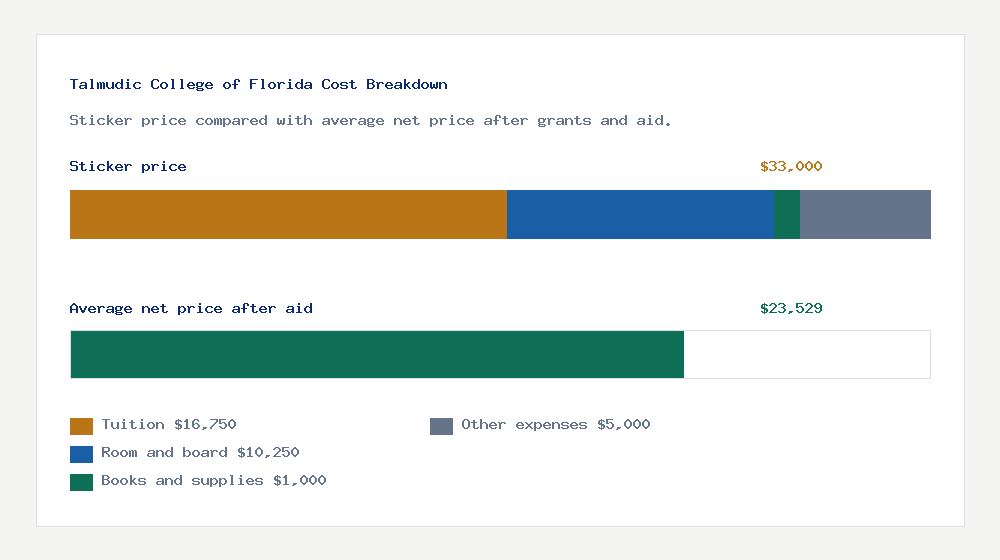 Talmudic College of Florida cost of attendance breakdown - $16,750 tuition vs $23,529 average net price after financial aid