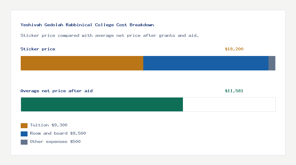 Yeshivah Gedolah Rabbinical College cost of attendance breakdown - $9,300 tuition vs $11,581 average net price after financial aid