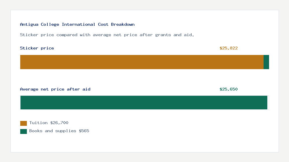 Antigua College International cost of attendance breakdown - $26,700 tuition vs $25,650 average net price after financial aid