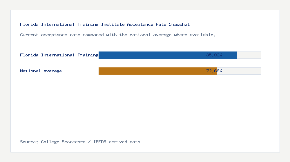 Florida International Training Institute acceptance rate chart showing 85.02% acceptance rate compared with the national average